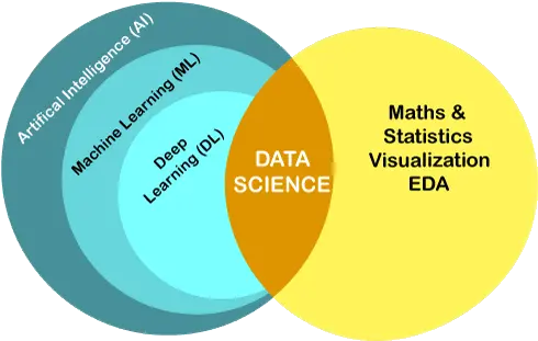 Difference Between Data Science And Machine Learning Statistics Vs Machine Learning Png Machine Learning Png