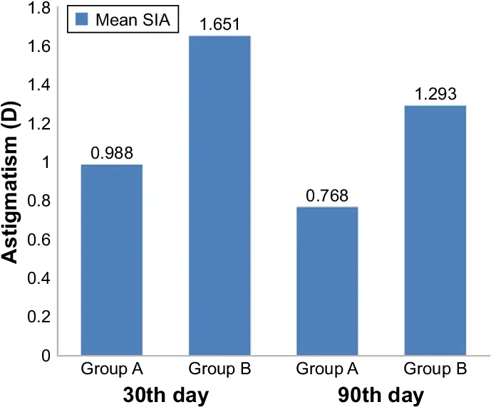 Sia In Group A And B Statistical Graphics Png Sia Transparent