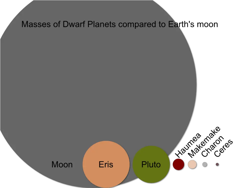 Filemoon Vs Dwarf Planet Masspng Wikipedia Moon A Dwarf Planet Pluto Planet Png