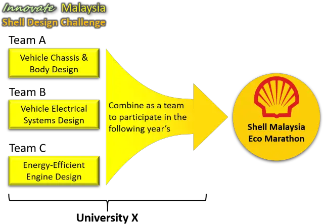 Shell Design Challenge Innovate Malaysia Competition Shell Png Shell Gas Logo
