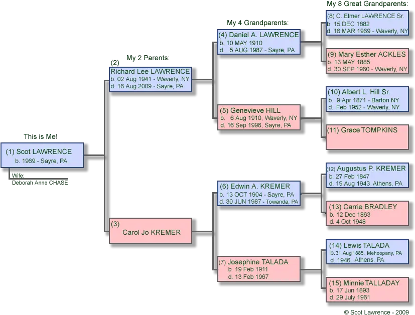 The Lawrence Chase Genealogy Page Vertical Png Direct Ancestor Icon