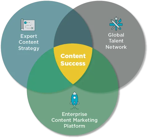 Content Marketing Platform And Expert Best Platforms For Content Creators Png Content Creation Icon