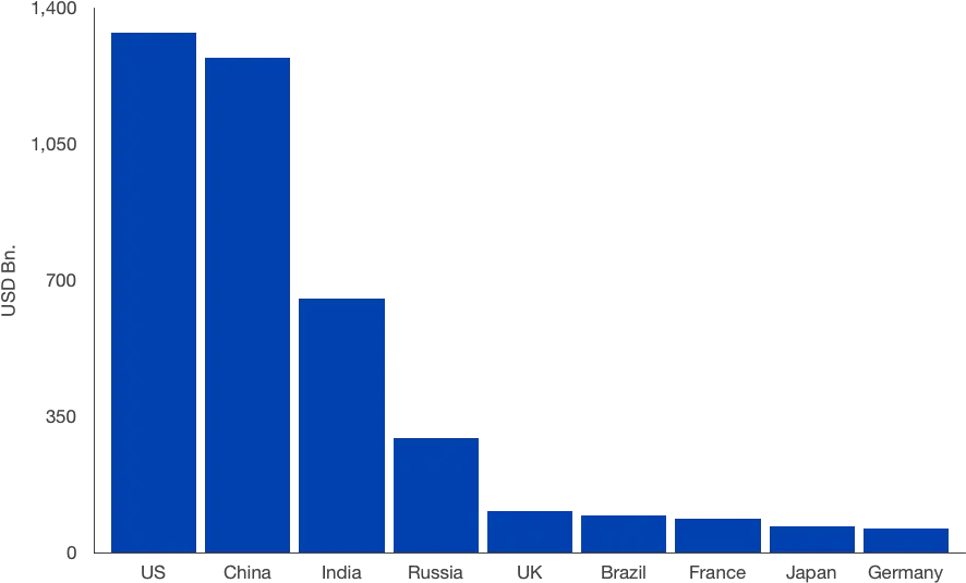 2045 Mod Military Spending Military Spending Ppp Png Graph Png