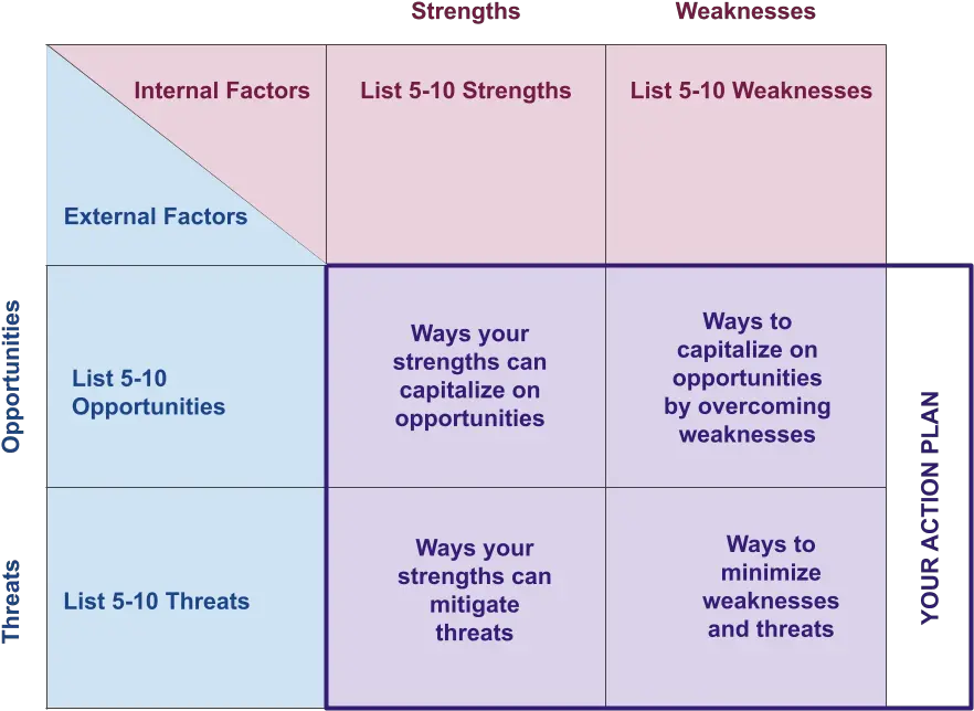 How To Do A Swot Analysis Thatu0027s Actually Useful Your Vertical Png Strength And Weakness Icon
