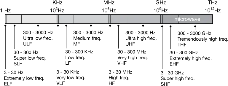 Electromagnetic Waves Horizontal Png Radio Waves Png