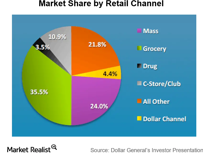 Us Dollar Store Industry Diagram Png Dollar Tree Png