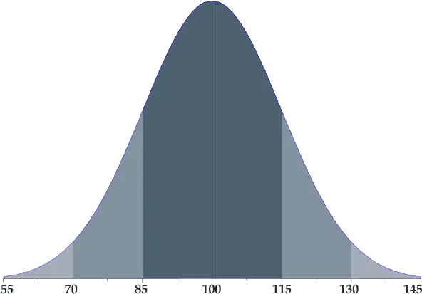 Mygiftedchildnet Resources For Parents And Teachers Illustration Png Bell Curve Png