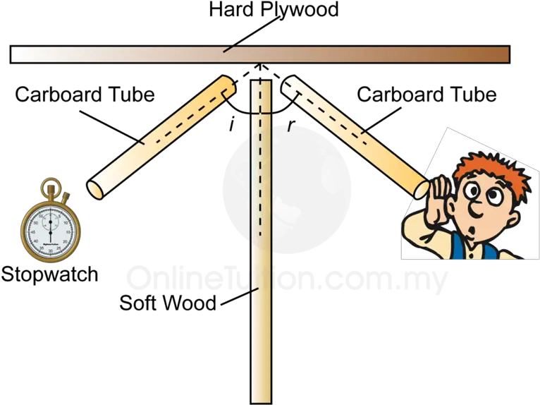 Reflection Of Sound Wave Spm Physics Form 4form 5 Reflection Of Sound Waves Png Sound Wave Png