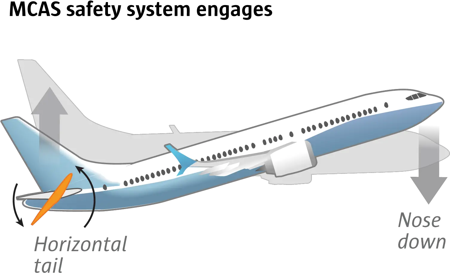 Boeing 737 Max Two Tragic Flights 12 Problems The Plane Initial Climb Png Boeing Png