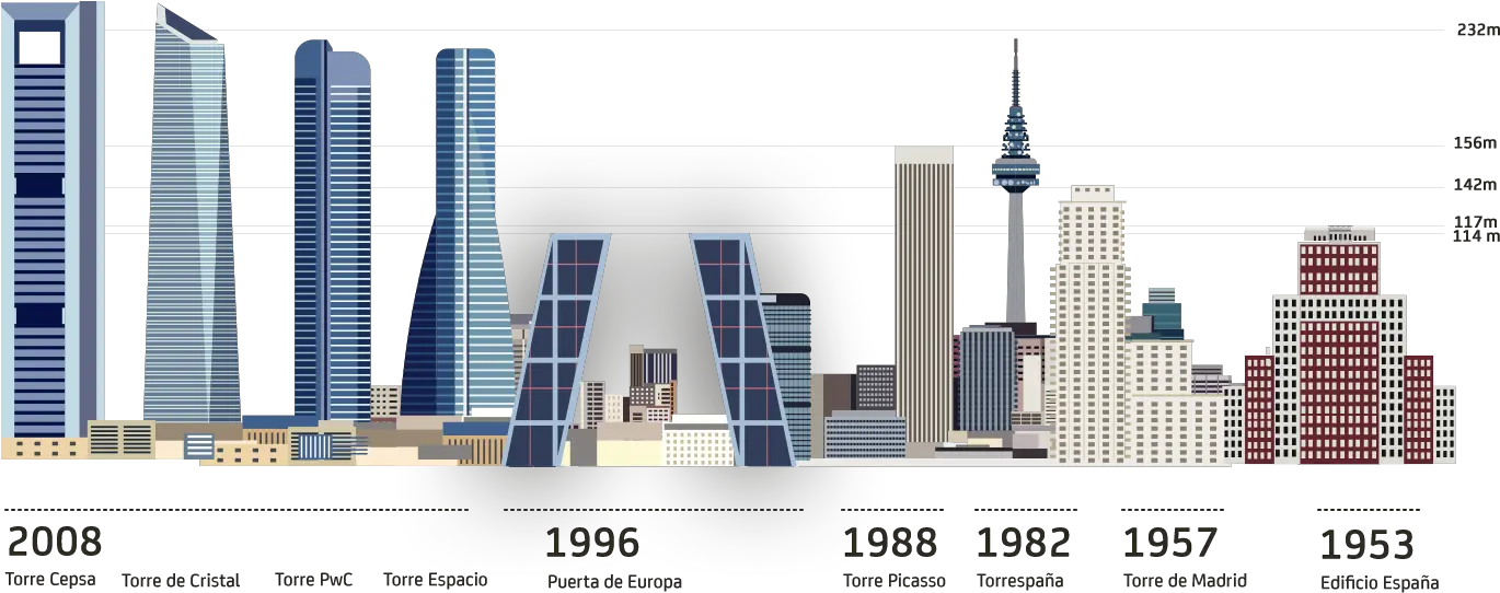 30 Years Of The Kio Towers Bankia Torres Gemelas De Madrid Png Twin Towers Transparent