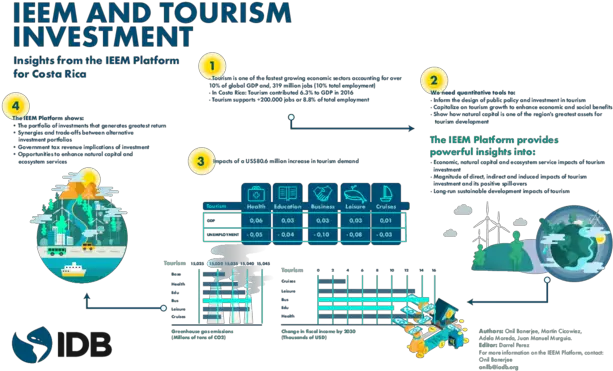 Ieem And Tourism Investment Insights From The Platform Vertical Png Costa Rica Png