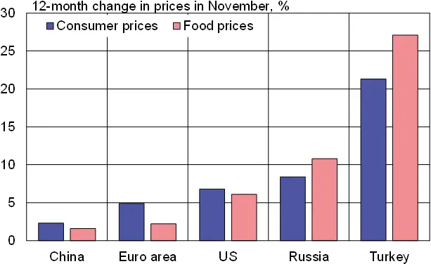 Russian Inflation Rises To Levels Not Seen For Years Statistical Graphics Png Russian Travel Icon