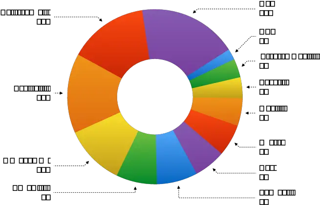 Fog Overlay Pie Chart Popularity Protocol Iot Png Fog Overlay Png