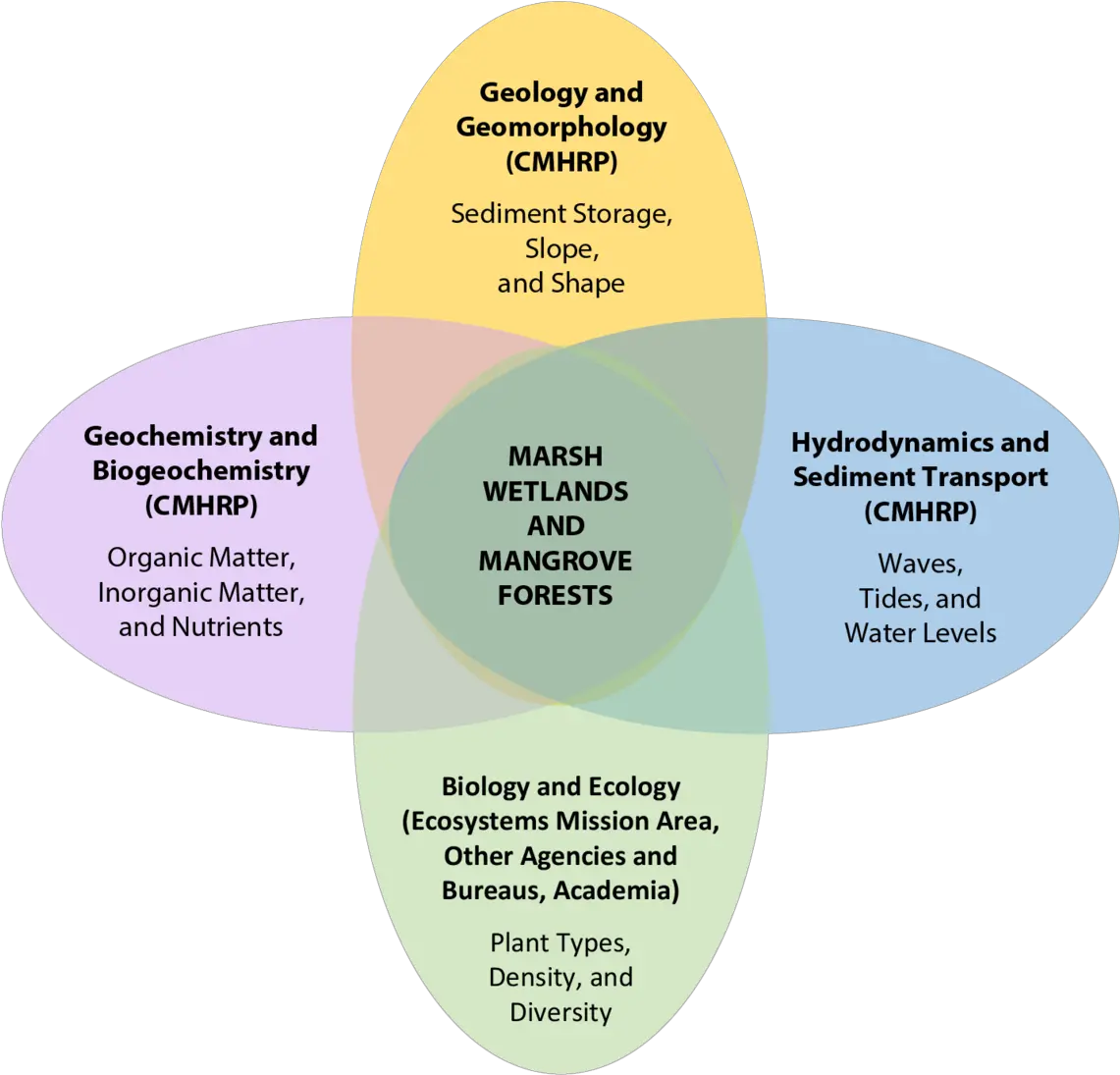 Venn Diagram Highlighting Important Controls Venn Diagram In Geology Png Venn Diagram Png