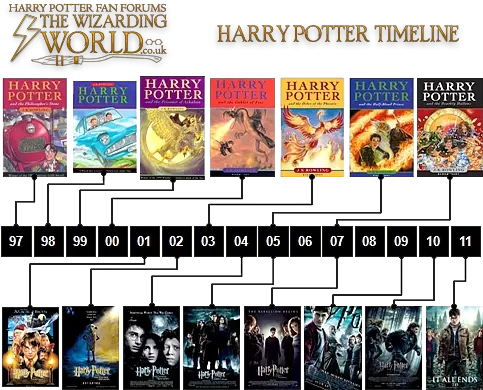 The Wizarding World Harry Potter Timeline Png Harry Potter Scar Png