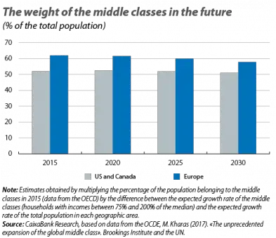 The Future Of Middle Classes Technology And Statistical Graphics Png Future Png