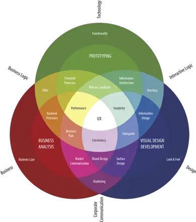 Portfolio Kerryux User Experience Don Norman Png Venn Diagram Logo