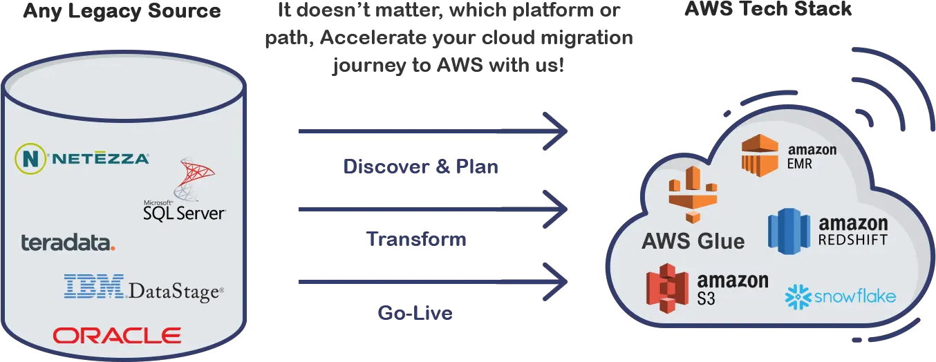 Modernize With Aws Transform Your Cloud Journey Cylinder Png Aws Glue Icon