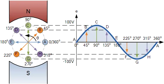 Sinusoidal Waveforms Plot Png Waveform Icon