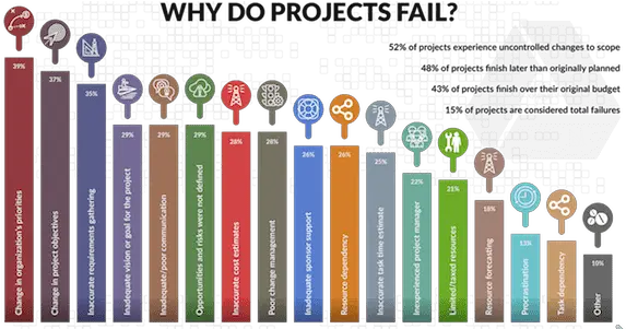 The Secrets To Managing Successful Projects Business Graphic Design Png Finish Png
