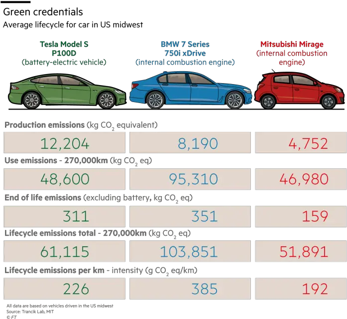 Tesla Not As Green Good Carbon Footprint Of A Car Png Tesla Png