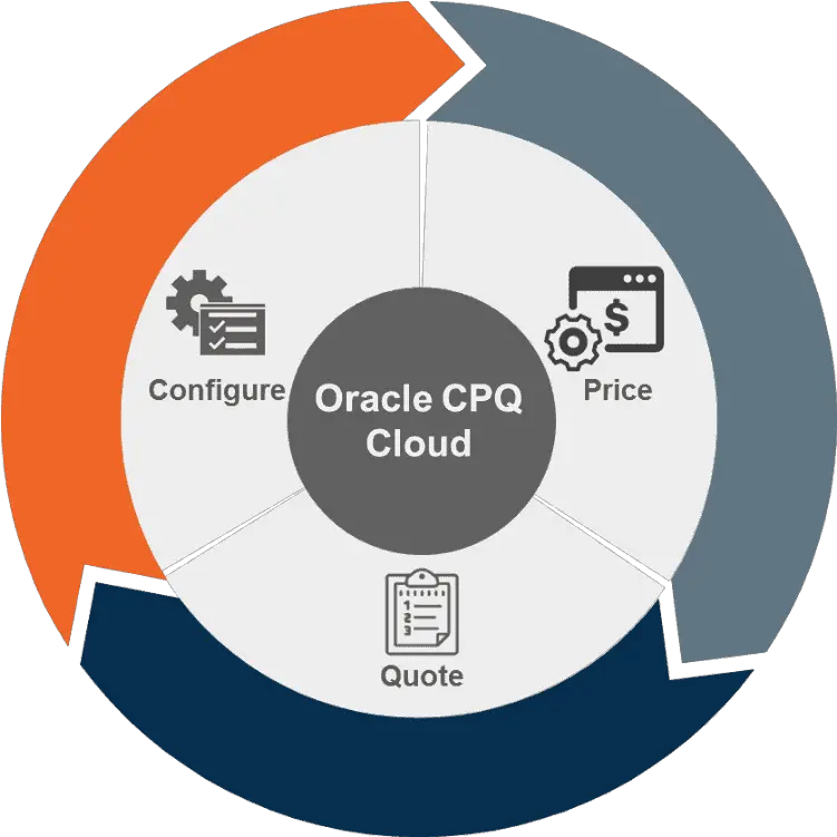 Integrating Engagement Cloud Cpq And Ebs Using Oic K21academy Sales Cycle Png Pl Sql Developer Icon