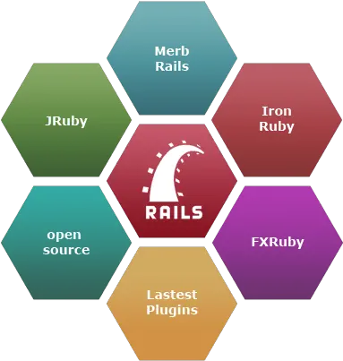 Hire Offshore Ruby Ror Developers Web Design Website Development Infographics Png Ruby On Rails Logo