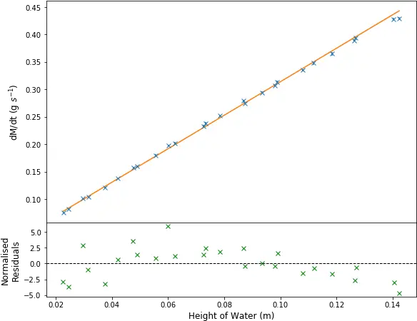 Adding Histogram And 1 Std Band To Residual Plot Stack Plot Png Graph Png