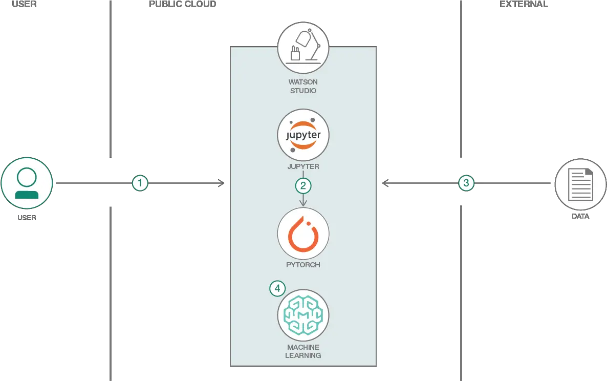 Creating A Handwritten Digit Recognizer In Watson Studio And Vertical Png Ibm Bluemix Icon