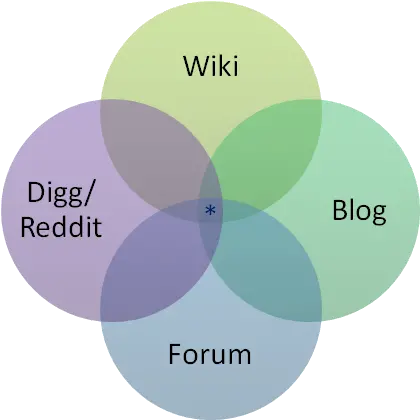 Venn 4 Circle Venn Diagram Template Png Venn Diagram Png