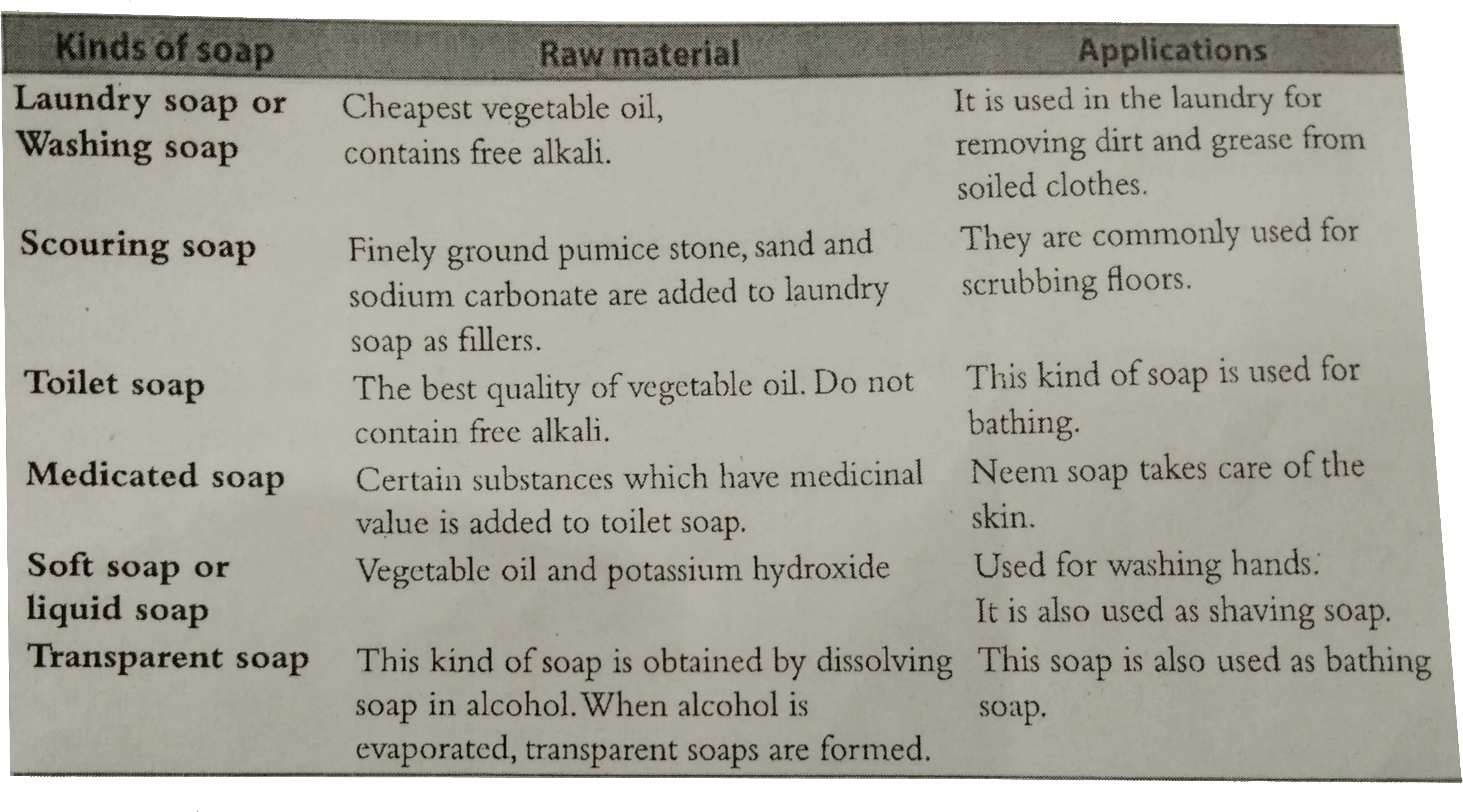 What Are The Different Kinds Of Soap Raw Dot Png Raw Materials Icon