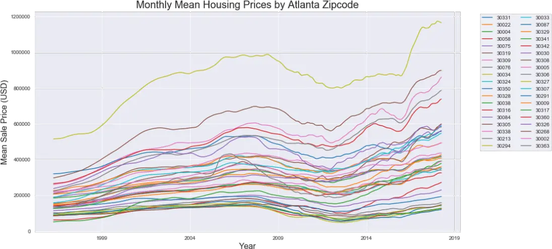 Time Series Analysis Of Zillow Data For Atlanta By Matthew Plot Png Zillow Png