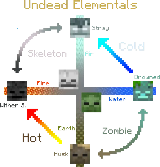 Undead Elementals Just A Little Observation While I Was Minecraft Husk X Stray Png Minecraft Skeleton Png