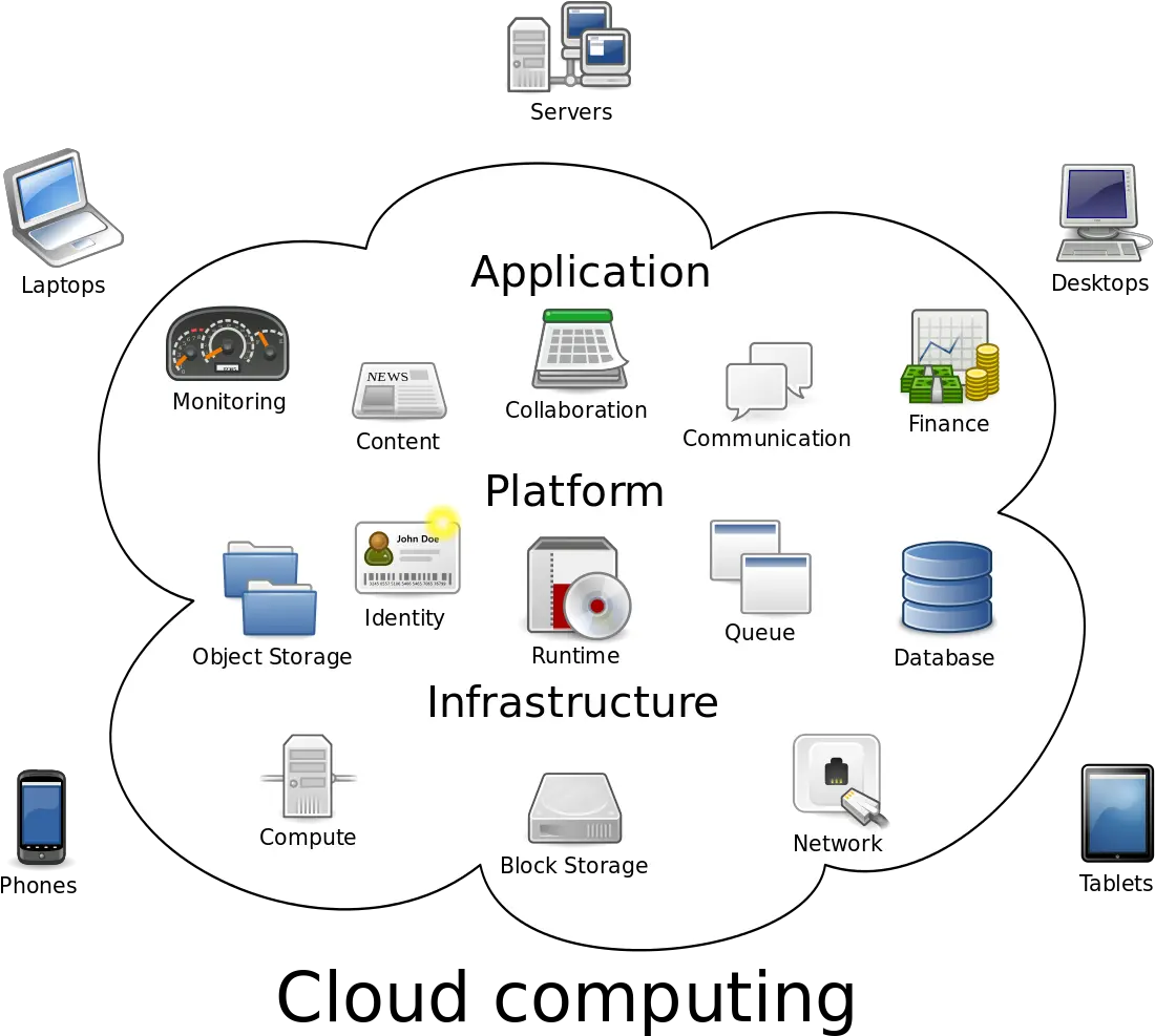 Cloud Computing Wikipedia Word Processing In Cloud Computing Png Cloud Shape Png png