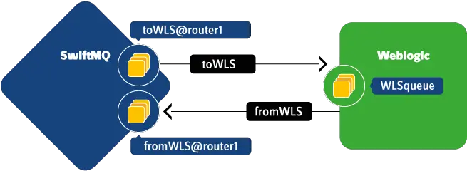 Jms Bridge Extension Swiftlet Swiftmq Documentation Vertical Png Ibm Mq Icon