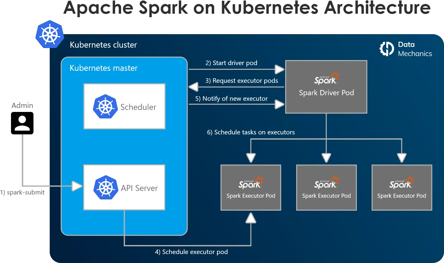 Setting Up Managing U0026 Monitoring Spark Data Deployment Architecture Of Spark In Kubernetes Png Electric Spark Png