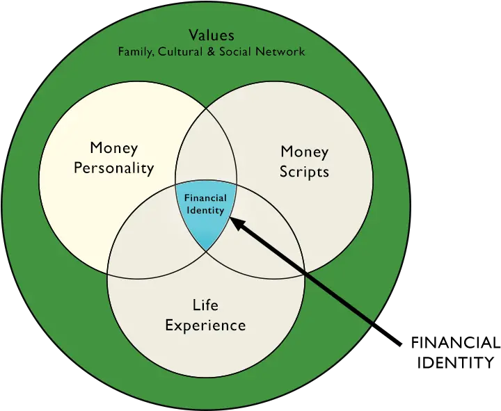 Money Conversationvenndiagram U2013 The Money Conversation Circle Png Venn Diagram Png