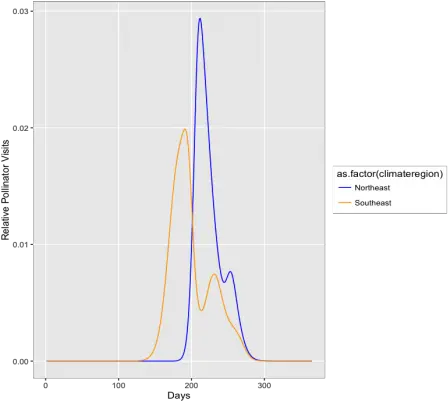 Pollination Service Curves The Great Sunflower Project Diagram Png Curve Png