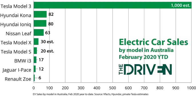 Australian Market As Electric Vehicles Number Png Tesla Model 3 Png