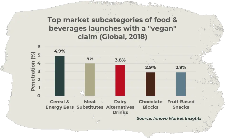 Everything About The Vegan And Dairy Free Trend Horizontal Png Vegan Png