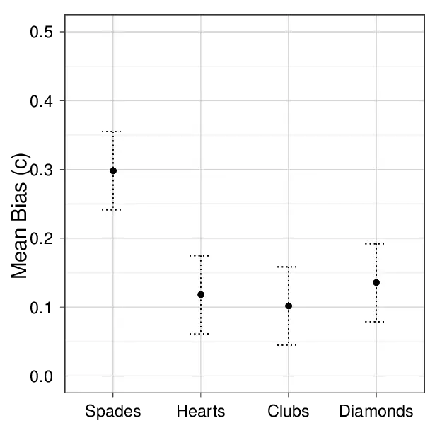 Mean Visibility Bias By Suit Of Number Number Png Card Suit Png