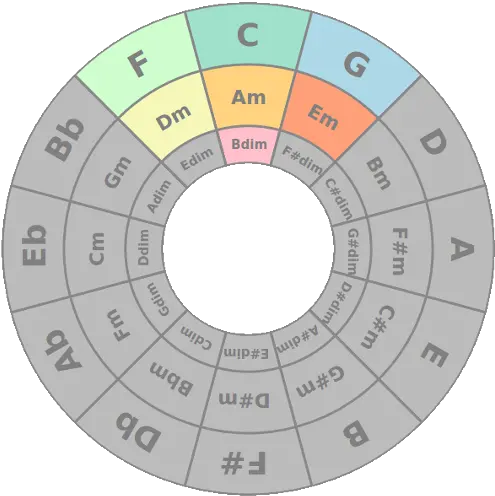 Circle Of Fifths 17 Download Android Apk Aptoide Circle Of Fifths With Diminished Png Icon Number Bbm