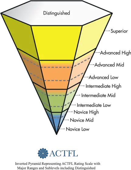 Actfl Proficiency Scale Diagram Png Scale Png