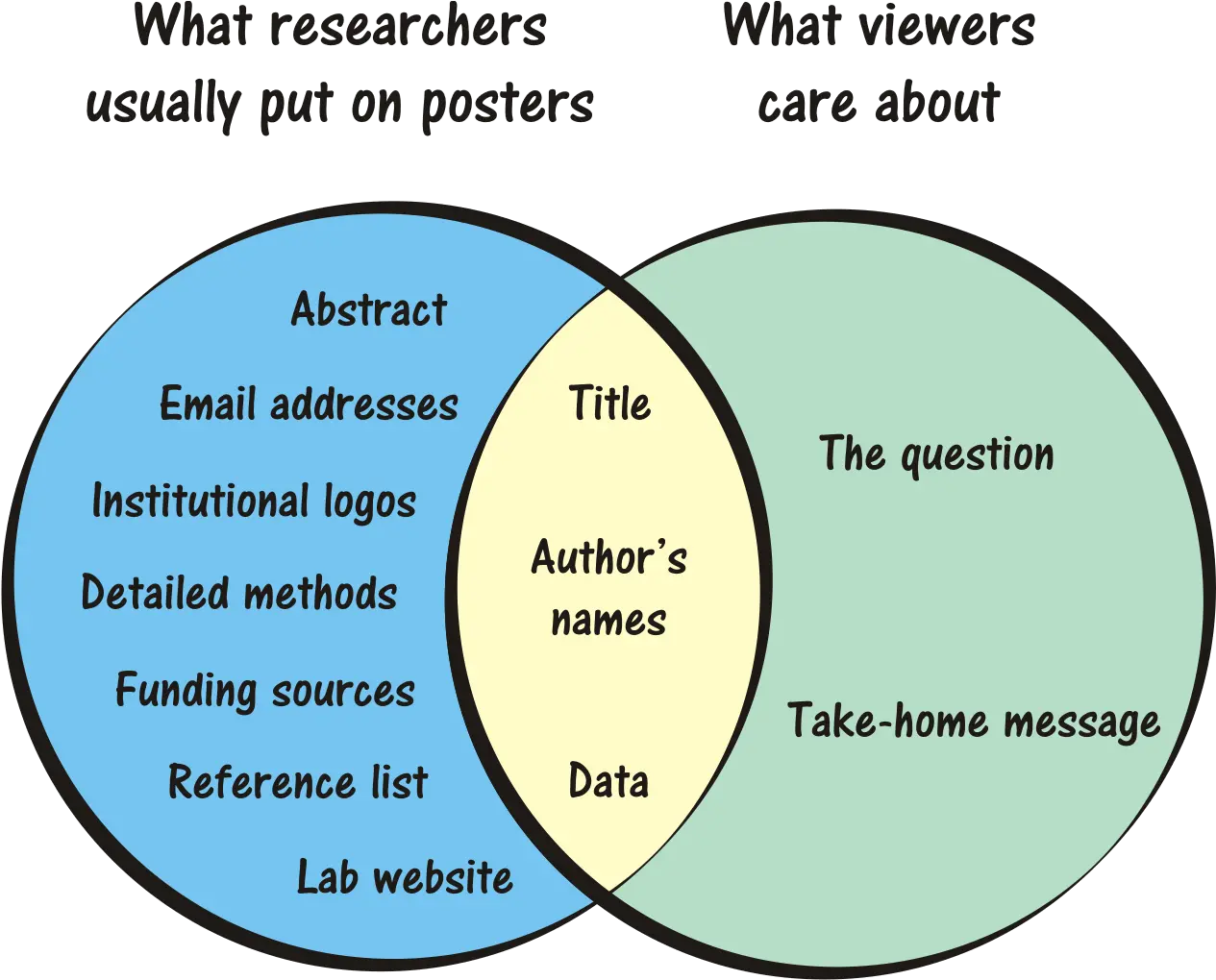 Poster Venn Neanderthals And Homo Sapiens Venn Diagram Png Venn Diagram Logo