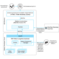 Diagram Bluemix Watson Architecture Ibm PNG Free Photo